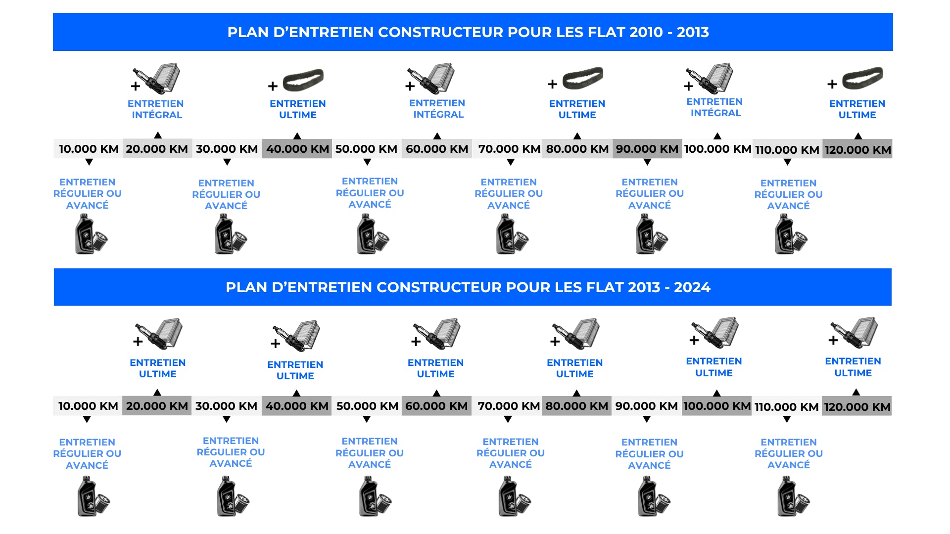 Quel entretien faire en fonction du kilométrage sur une moto BMW